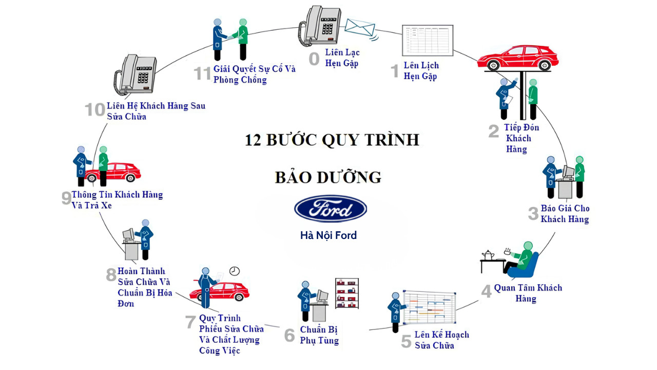 12-buoc-quy-trinh-bao-duong-sua-chua-xe