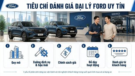 5 Tiêu chí đánh giá đại lý Ford uy tín. Danh sách tại Hà Nội