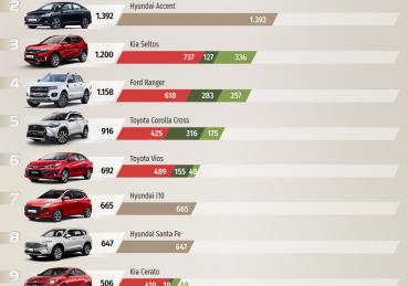 Top 10 xe bán chạy tháng 9/2021: " Vua doanh số"  Ford Ranger bứt phá